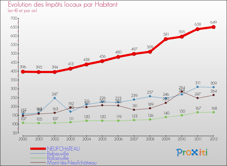 Evolution et montant des impôts locaux par Habitant pour NEUFCHâTEAU et les communes proches Comparaison des impôts locaux par habitant pour NEUFCHâTEAU et les communes voisines