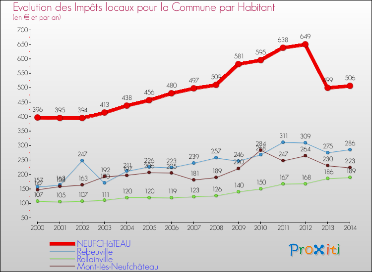 Evolution et montant des impôts locaux par Habitant pour NEUFCHâTEAU et les communes proches de 2000 à 2014 Comparaison des impôts locaux par habitant pour NEUFCHâTEAU et les communes voisines de 2000 à 2014