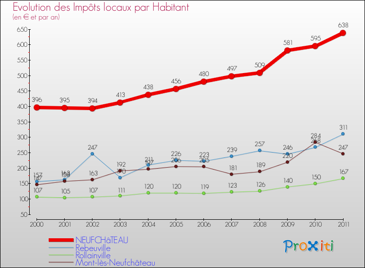 Evolution et montant des impôts locaux par Habitant pour NEUFCHâTEAU et les communes proches Comparaison des impôts locaux par habitant pour NEUFCHâTEAU et les communes voisines