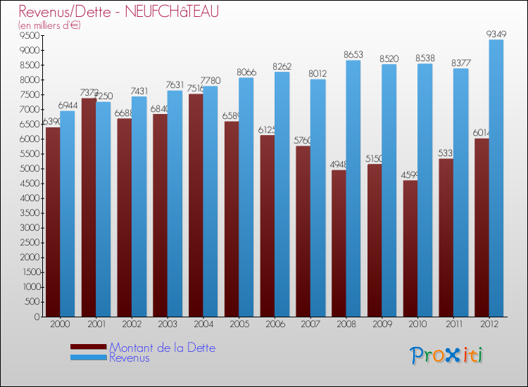 Evolution comparée de la dette et des revenus pour la commune de NEUFCHâTEAU de 2000 à 2012 Comparaison de la dette et des revenus pour NEUFCHâTEAU de 2000 à 2012