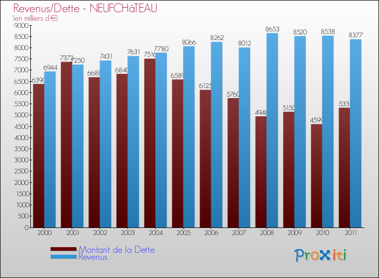 Evolution comparée de la dette et des revenus pour la commune de NEUFCHâTEAU de 2000 à 2011 Comparaison de la dette et des revenus pour NEUFCHâTEAU de 2000 à 2011
