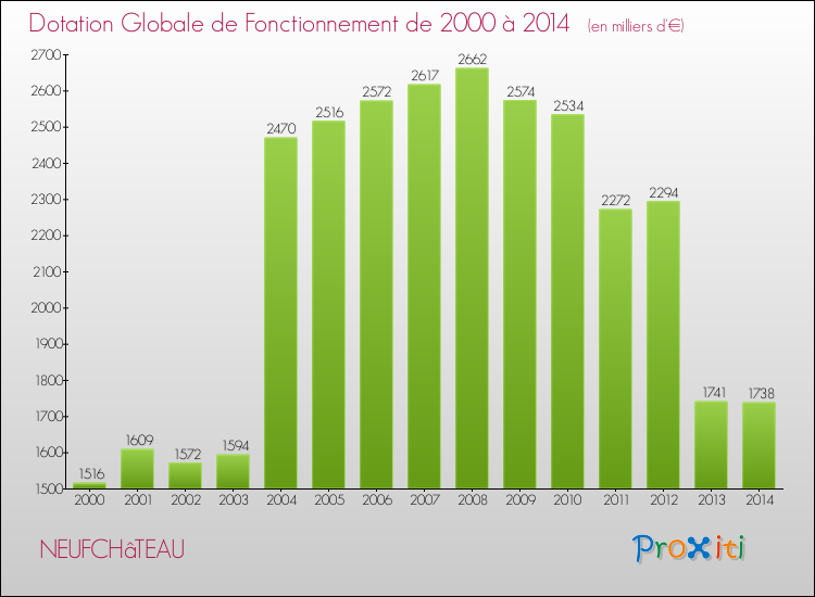 Evolution du montant de la Dotation Globale de Fonctionnement pour la commune de NEUFCHâTEAU de 2000 à 2014 Evolution du montant de la Dotation Globale de Fonctionnement pour NEUFCHâTEAU de 2000 à 2014
