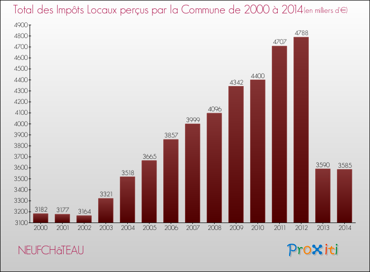 Evolution des Impôts Locaux pour la commune de NEUFCHâTEAU de 2000 à 2014 Evolution des Impôts Locaux pour NEUFCHâTEAU de 2000 à 2014