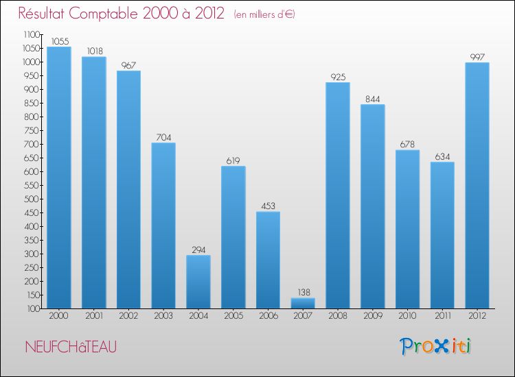 Evolution du résultat comptable pour la commune de NEUFCHâTEAU de 2000 à 2012 Evolution du résultat comptable pour NEUFCHâTEAU de 2000 à 2012