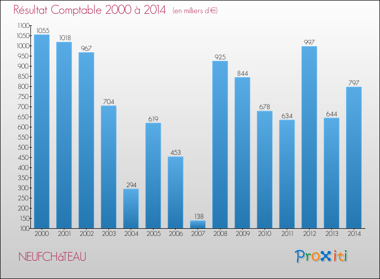 Evolution du résultat comptable pour la commune de NEUFCHâTEAU de 2000 à 2014 Evolution du résultat comptable pour NEUFCHâTEAU de 2000 à 2014