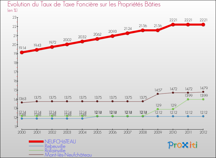 Evolution du taux de la taxe foncière sur le bati pour NEUFCHâTEAU et les communes proches de 2000 à 2012 Comparaison des taux de taxe foncière sur le bati pour NEUFCHâTEAU et les communes voisines de 2000 à 2012