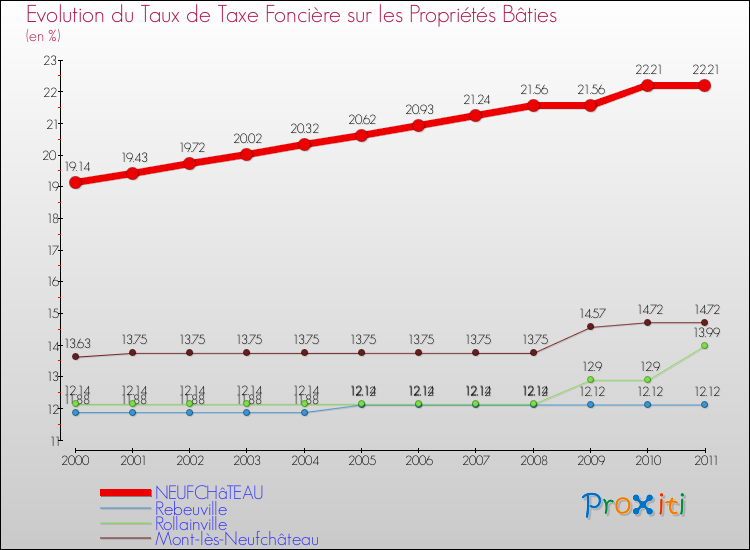 Evolution du taux de la taxe foncière sur le bati pour NEUFCHâTEAU et les communes proches Comparaison des taux de taxe foncière sur le bati pour NEUFCHâTEAU et les communes voisines
