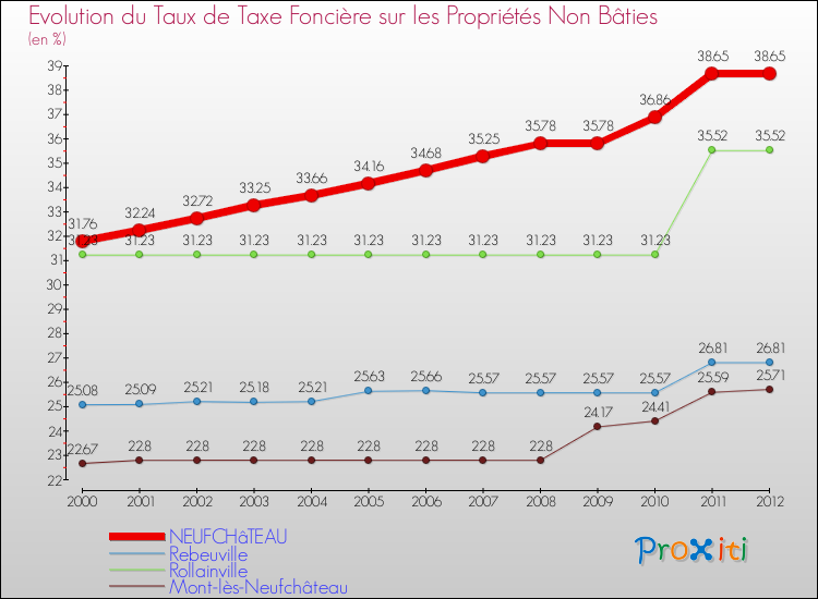 Evolution du taux de la taxe foncière sur les immeubles et terrains non batis pour NEUFCHâTEAU et les communes proches de 2000 à 2012 Comparaison des taux de la taxe foncière sur les immeubles et terrains non batis pour NEUFCHâTEAU et les communes voisines de 2000 à 2012