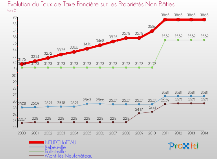 Evolution du taux de la taxe foncière sur les immeubles et terrains non batis pour NEUFCHâTEAU et les communes proches de 2000 à 2014 Comparaison des taux de la taxe foncière sur les immeubles et terrains non batis pour NEUFCHâTEAU et les communes voisines de 2000 à 2014