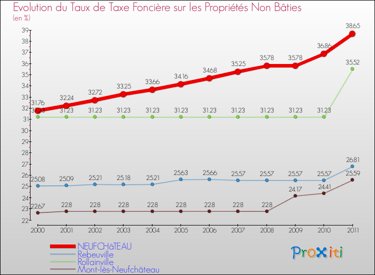 Evolution du taux de la taxe foncière sur les immeubles et terrains non batis pour NEUFCHâTEAU et les communes proches Comparaison des taux de la taxe foncière sur les immeubles et terrains non batis pour NEUFCHâTEAU et les communes voisines