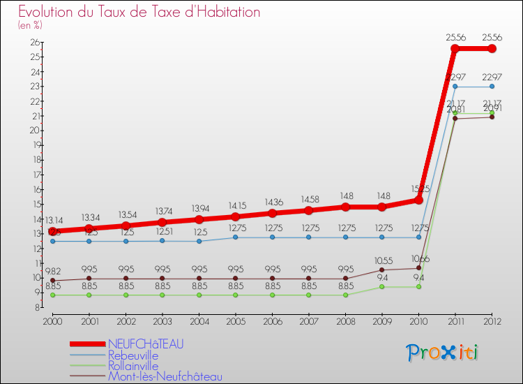 Evolution du taux de la taxe d'habitation pour NEUFCHâTEAU et les communes proches Comparaison des taux de la taxe d'habitation pour NEUFCHâTEAU et les communes voisines