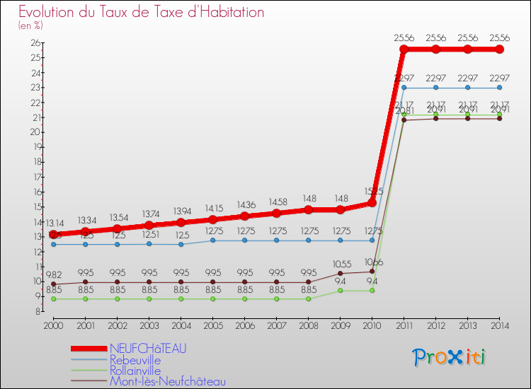 Evolution du taux de la taxe d'habitation pour NEUFCHâTEAU et les communes proches de 2000 à 2014 Comparaison des taux de la taxe d'habitation pour NEUFCHâTEAU et les communes voisines de 2000 à 2014