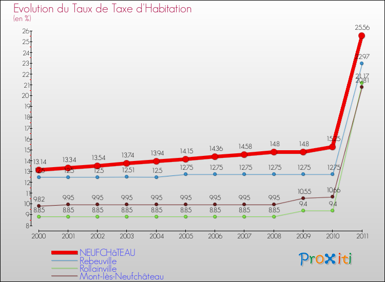 Evolution du taux de la taxe d'habitation pour NEUFCHâTEAU et les communes proches Comparaison des taux de la taxe d'habitation pour NEUFCHâTEAU et les communes voisines