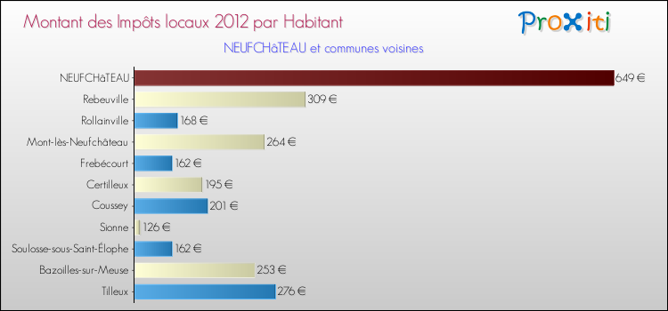 Montant des impôts locaux par Habitant pour NEUFCHâTEAU et les communes proches Comparaison des impôts locaux par habitant pour NEUFCHâTEAU et les communes voisines