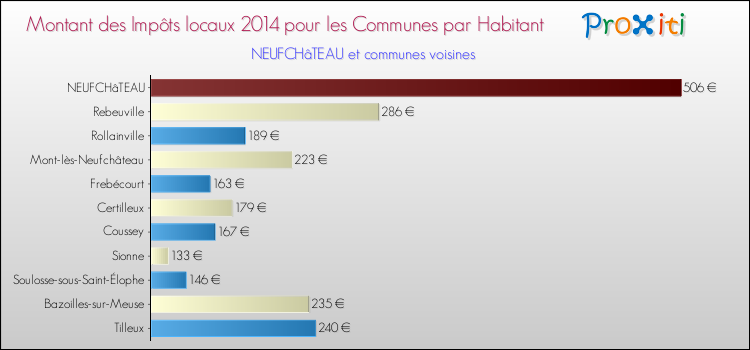 Montant des impôts locaux par Habitant pour NEUFCHâTEAU et les communes proches en 2014 Comparaison des impôts locaux par habitant pour NEUFCHâTEAU et les communes voisines en 2014