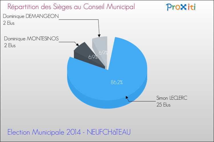 Répartition des élus au conseil municipal entre les listes à l'issue du 1er Tour des Elections Municipales 2014 de la commune de NEUFCHâTEAU Elections Municipales 2014 - Répartition des élus au conseil municipal entre les listes à l'issue du 1er Tour pour la commune de NEUFCHâTEAU