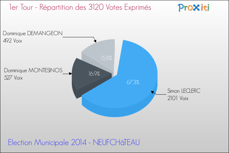 Répartition des votes exprimés au 1er Tour des Elections Municipales 2014 de la commune de NEUFCHâTEAU Elections Municipales 2014 - Répartition des votes exprimés au 1er Tour pour la commune de NEUFCHâTEAU