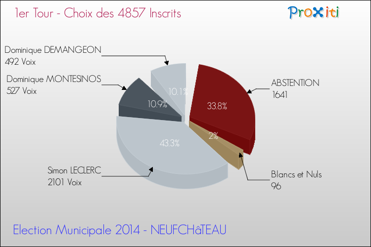 Résultats par rapport aux inscrits au 1er Tour des Elections Municipales 2014 de la commune de NEUFCHâTEAU Elections Municipales 2014 - Résultats par rapport aux inscrits au 1er Tour pour la commune de NEUFCHâTEAU