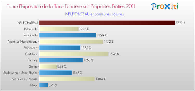 Taux d'imposition de la taxe foncière sur le bati 2011 pour NEUFCHâTEAU et les communes proches Comparaison des taux d'imposition de la taxe foncière sur le bati 2011 pour NEUFCHâTEAU et les communes voisines