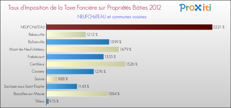 Taux d'imposition de la taxe foncière sur le bati 2012 pour NEUFCHâTEAU et les communes proches Comparaison des taux d'imposition de la taxe foncière sur le bati 2012 pour NEUFCHâTEAU et les communes voisines