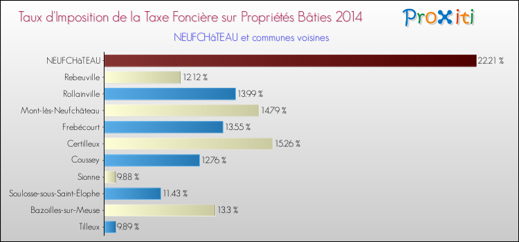 Taux d'imposition de la taxe foncière sur le bati 2014 pour NEUFCHâTEAU et les communes proches Comparaison des taux d'imposition de la taxe foncière sur le bati 2014 pour NEUFCHâTEAU et les communes voisines