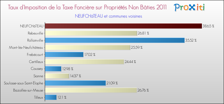 Taux d'imposition de la taxe foncière sur les immeubles et terrains non batis 2011 pour NEUFCHâTEAU et les communes proches Comparaison des taux d'imposition de la taxe foncière sur les immeubles et terrains non batis 2011 pour NEUFCHâTEAU et les communes voisines