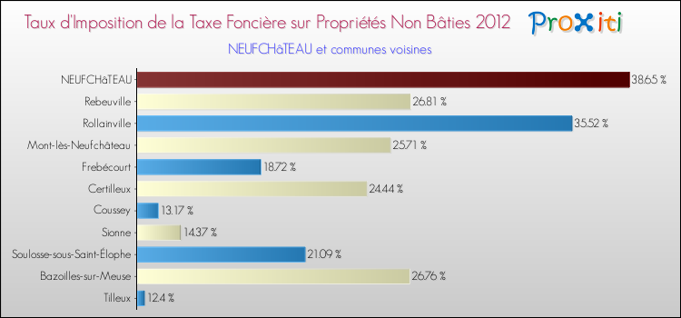 Taux d'imposition de la taxe foncière sur les immeubles et terrains non batis 2012 pour NEUFCHâTEAU et les communes proches Comparaison des taux d'imposition de la taxe foncière sur les immeubles et terrains non batis 2012 pour NEUFCHâTEAU et les communes voisines
