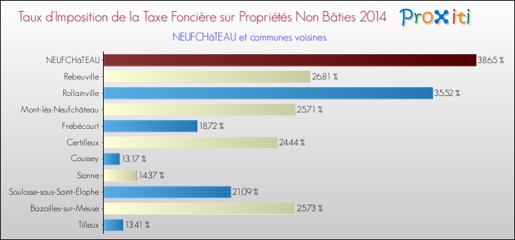 Taux d'imposition de la taxe foncière sur les immeubles et terrains non batis 2014 pour NEUFCHâTEAU et les communes proches Comparaison des taux d'imposition de la taxe foncière sur les immeubles et terrains non batis 2014 pour NEUFCHâTEAU et les communes voisines