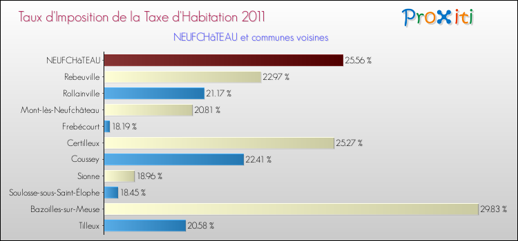 Taux d'imposition de la taxe d'habitation 2011 pour NEUFCHâTEAU et les communes proches Comparaison des taux d'imposition de la taxe d'habitation 2011 pour NEUFCHâTEAU et les communes voisines