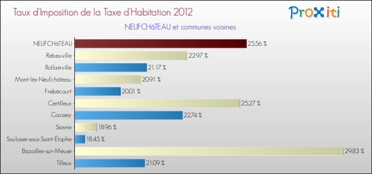 Taux d'imposition de la taxe d'habitation 2012 pour NEUFCHâTEAU et les communes proches Comparaison des taux d'imposition de la taxe d'habitation 2012 pour NEUFCHâTEAU et les communes voisines
