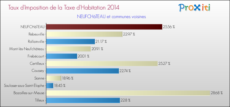 Taux d'imposition de la taxe d'habitation 2014 pour NEUFCHâTEAU et les communes proches Comparaison des taux d'imposition de la taxe d'habitation 2014 pour NEUFCHâTEAU et les communes voisines
