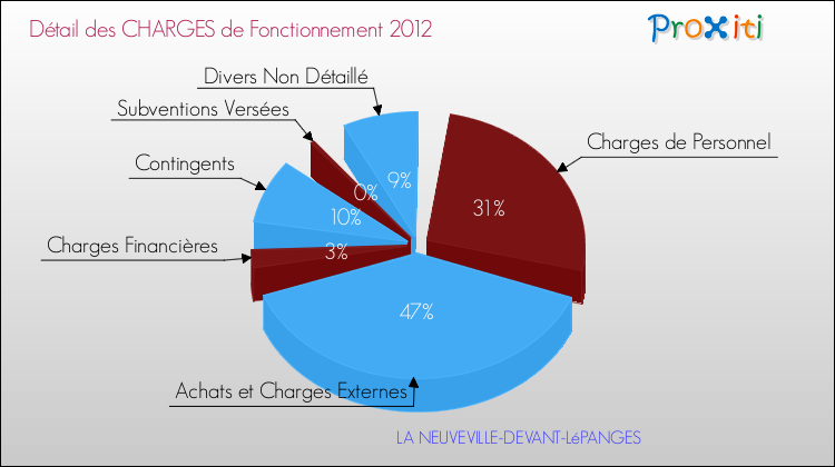Décomposition des Charges de Fonctionnement 2012 de la commune de LA NEUVEVILLE-DEVANT-LéPANGES Charges de Fonctionnement 2012 pour la commune de LA NEUVEVILLE-DEVANT-LéPANGES