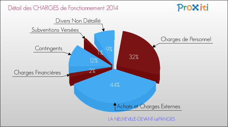 Décomposition des Charges de Fonctionnement 2014 de la commune de LA NEUVEVILLE-DEVANT-LéPANGES Charges de Fonctionnement 2014 pour la commune de LA NEUVEVILLE-DEVANT-LéPANGES