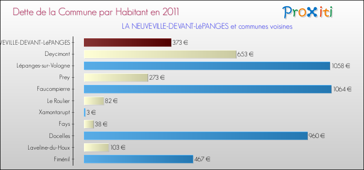 Dette par habitant de la commune en 2011 pour LA NEUVEVILLE-DEVANT-LéPANGES et les communes proches Comparaison de la dette par habitant de la commune en 2011 pour LA NEUVEVILLE-DEVANT-LéPANGES et les communes voisines