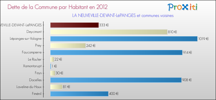 Dette par habitant de la commune en 2012 pour LA NEUVEVILLE-DEVANT-LéPANGES et les communes proches Comparaison de la dette par habitant de la commune en 2012 pour LA NEUVEVILLE-DEVANT-LéPANGES et les communes voisines