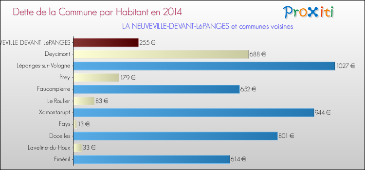 Dette par habitant de la commune en 2014 pour LA NEUVEVILLE-DEVANT-LéPANGES et les communes proches Comparaison de la dette par habitant de la commune en 2014 pour LA NEUVEVILLE-DEVANT-LéPANGES et les communes voisines