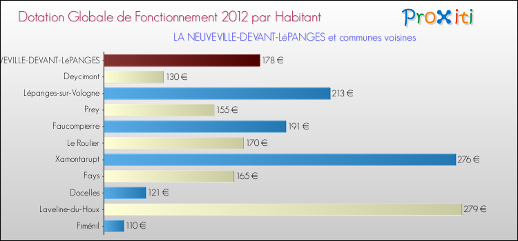 Montant des dotations globales de fonctionnement DGF par Habitant pour LA NEUVEVILLE-DEVANT-LéPANGES et les communes proches Comparaison des des dotations globales de fonctionnement DGF par habitant pour LA NEUVEVILLE-DEVANT-LéPANGES et les communes voisines