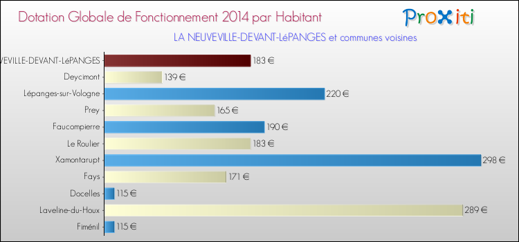 Montant des dotations globales de fonctionnement DGF par Habitant pour LA NEUVEVILLE-DEVANT-LéPANGES et les communes proches en 2014. Comparaison des des dotations globales de fonctionnement DGF par habitant pour LA NEUVEVILLE-DEVANT-LéPANGES et les communes voisines en 2014.