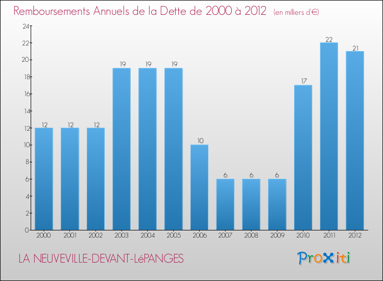 Evolution de l'annuité de la dette pour la commune de LA NEUVEVILLE-DEVANT-LéPANGES de 2000 à 2012 Annuités de la dette pour LA NEUVEVILLE-DEVANT-LéPANGES de 2000 à 2012