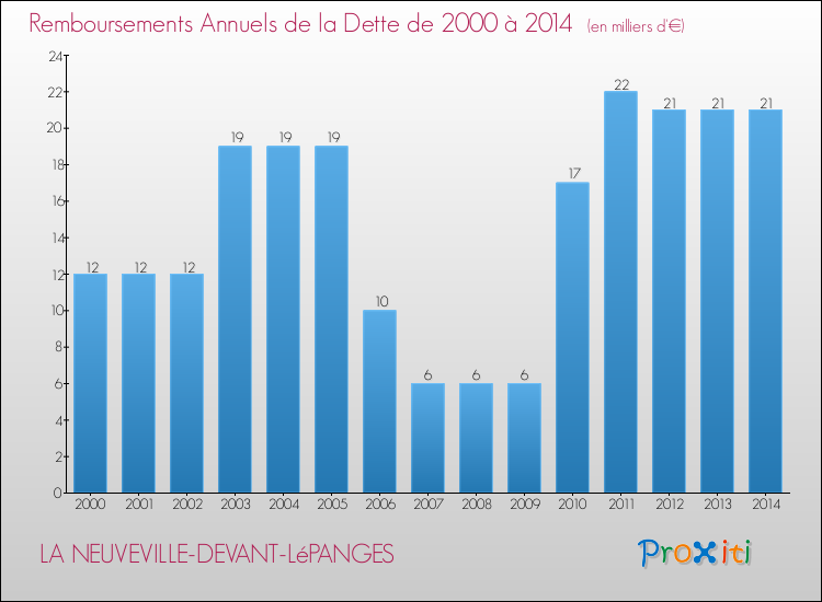 Evolution de l'annuité de la dette pour la commune de LA NEUVEVILLE-DEVANT-LéPANGES de 2000 à 2014 Annuités de la dette pour LA NEUVEVILLE-DEVANT-LéPANGES de 2000 à 2014