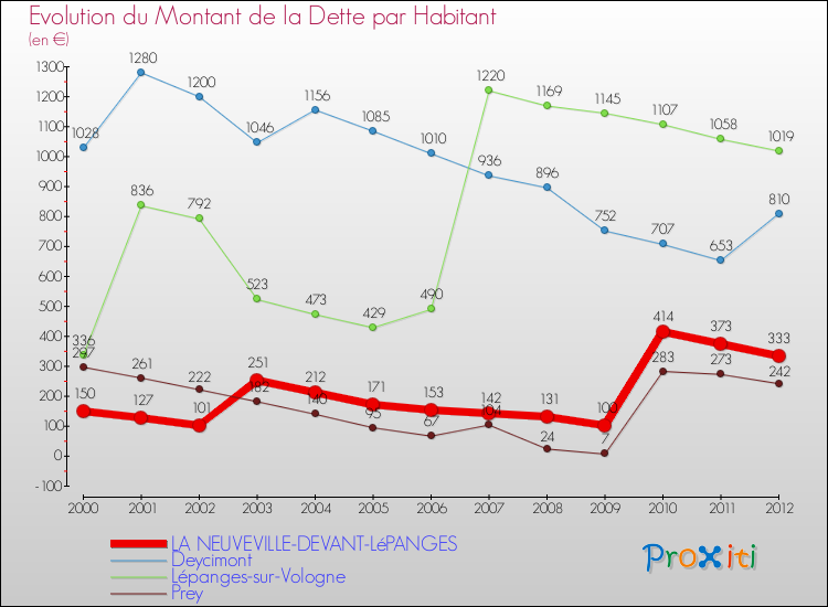 Evolution de la dette par habitant pour la commune de LA NEUVEVILLE-DEVANT-LéPANGES et les communes proches de 2000 à 2012 Comparaison de la dette par habitant pour LA NEUVEVILLE-DEVANT-LéPANGES et les communes voisines de 2000 à 2012