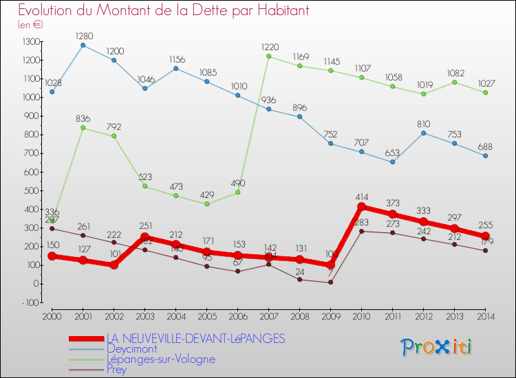 Evolution de la dette par habitant pour la commune de LA NEUVEVILLE-DEVANT-LéPANGES et les communes proches de 2000 à 2014 Comparaison de la dette par habitant pour LA NEUVEVILLE-DEVANT-LéPANGES et les communes voisines de 2000 à 2014