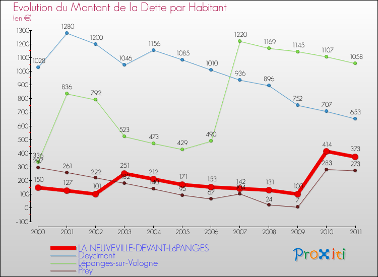 Evolution de la dette par habitant pour la commune de LA NEUVEVILLE-DEVANT-LéPANGES et les communes proches Comparaison de la dette par habitant pour LA NEUVEVILLE-DEVANT-LéPANGES et les communes voisines
