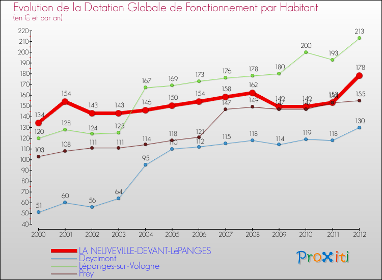 Evolution et montant de la dotation globale de fonctionnement par Habitant pour LA NEUVEVILLE-DEVANT-LéPANGES et les communes proches Comparaison des dotations globales de fonctionnement par habitant pour LA NEUVEVILLE-DEVANT-LéPANGES et les communes voisines