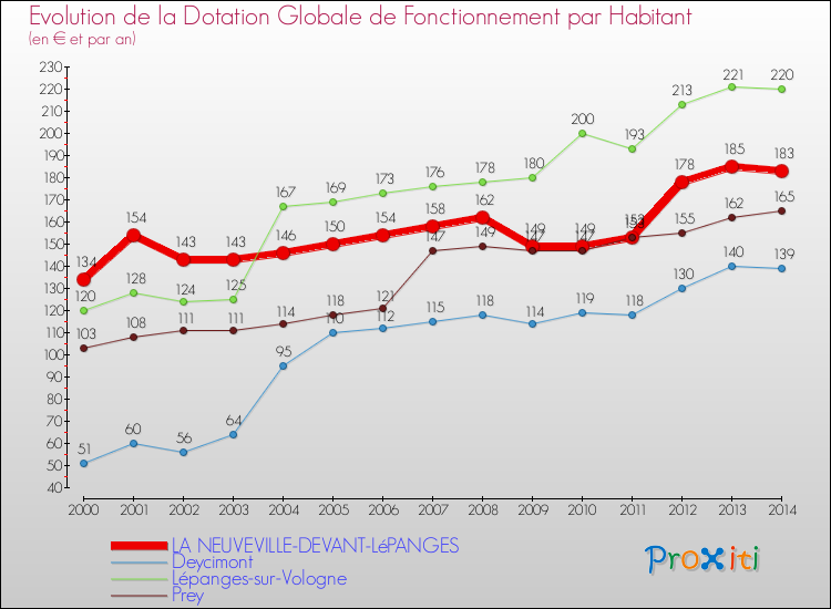 Evolution et montant de la dotation globale de fonctionnement par Habitant pour LA NEUVEVILLE-DEVANT-LéPANGES et les communes proches de 2000 à 2014. Comparaison des dotations globales de fonctionnement par habitant pour LA NEUVEVILLE-DEVANT-LéPANGES et les communes voisines de 2000 à 2014.