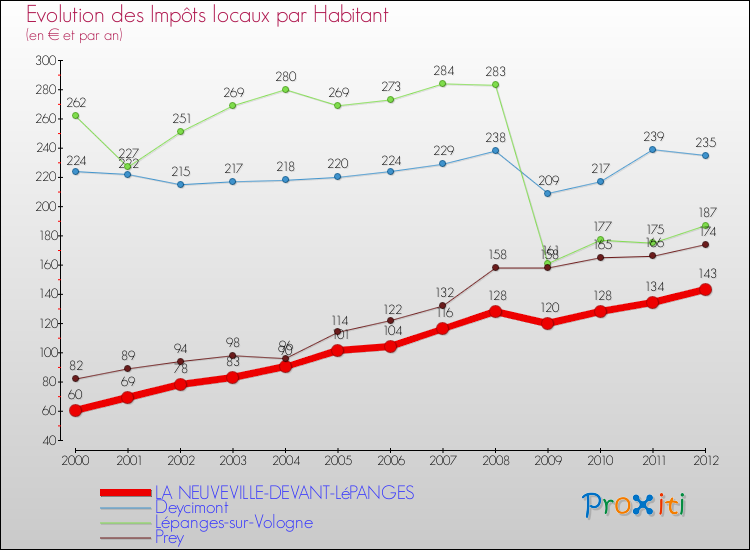 Evolution et montant des impôts locaux par Habitant pour LA NEUVEVILLE-DEVANT-LéPANGES et les communes proches Comparaison des impôts locaux par habitant pour LA NEUVEVILLE-DEVANT-LéPANGES et les communes voisines