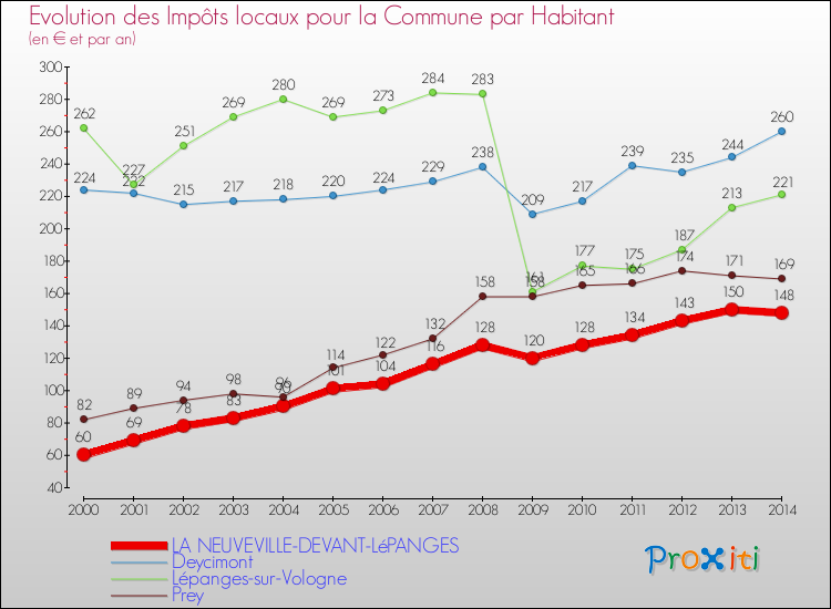 Evolution et montant des impôts locaux par Habitant pour LA NEUVEVILLE-DEVANT-LéPANGES et les communes proches de 2000 à 2014 Comparaison des impôts locaux par habitant pour LA NEUVEVILLE-DEVANT-LéPANGES et les communes voisines de 2000 à 2014