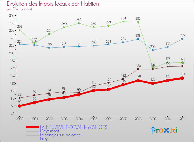 Evolution et montant des impôts locaux par Habitant pour LA NEUVEVILLE-DEVANT-LéPANGES et les communes proches Comparaison des impôts locaux par habitant pour LA NEUVEVILLE-DEVANT-LéPANGES et les communes voisines