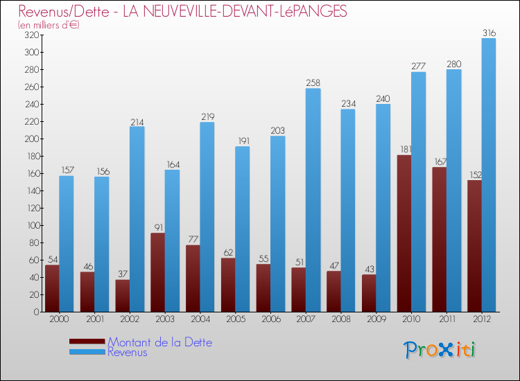 Evolution comparée de la dette et des revenus pour la commune de LA NEUVEVILLE-DEVANT-LéPANGES de 2000 à 2012 Comparaison de la dette et des revenus pour LA NEUVEVILLE-DEVANT-LéPANGES de 2000 à 2012