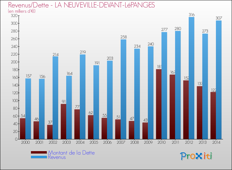Evolution comparée de la dette et des revenus pour la commune de LA NEUVEVILLE-DEVANT-LéPANGES de 2000 à 2014 Comparaison de la dette et des revenus pour LA NEUVEVILLE-DEVANT-LéPANGES de 2000 à 2014